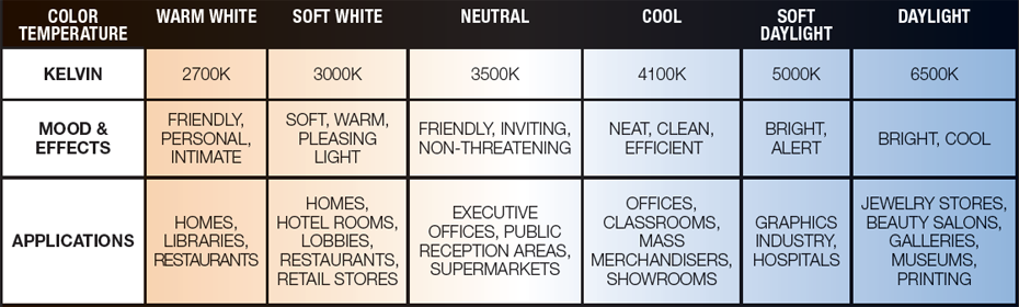 Correlated Color Temperature Chart