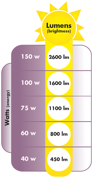 Lumens Range Chart